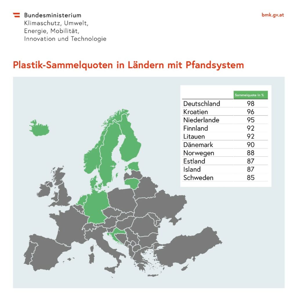 Plastik Sammelquoten Länder Pfand